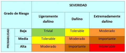 Evaluación de riesgos