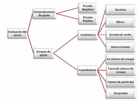 Evaluación del ajuste