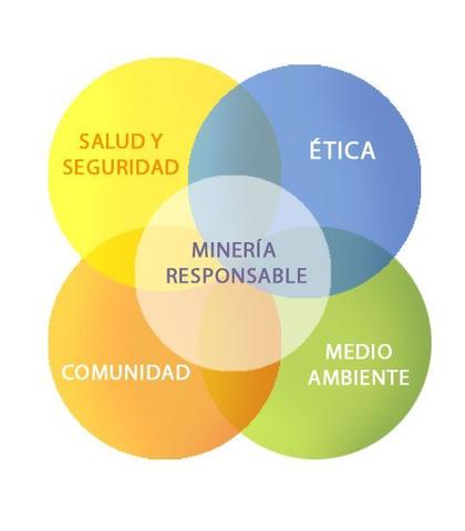 Minería sostenible
