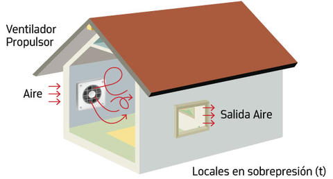 Ventilación por sobrepresión